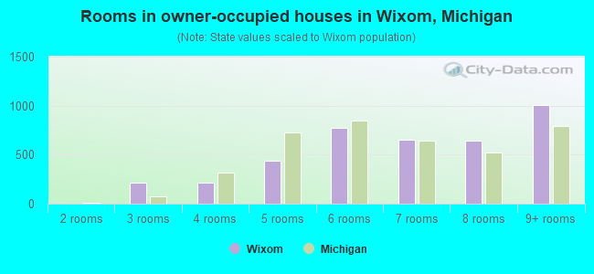Rooms in owner-occupied houses in Wixom, Michigan