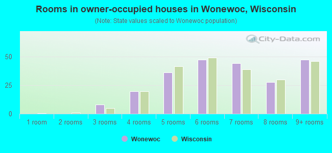 Rooms in owner-occupied houses in Wonewoc, Wisconsin