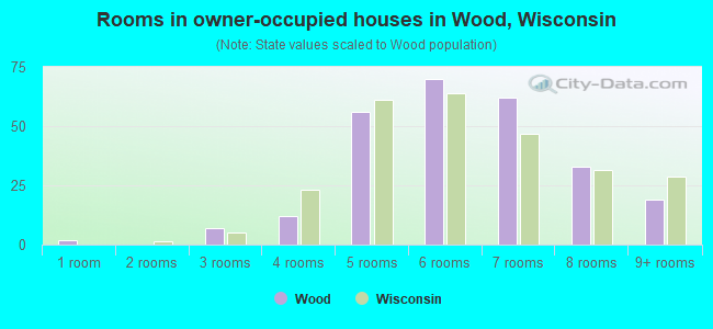 Rooms in owner-occupied houses in Wood, Wisconsin