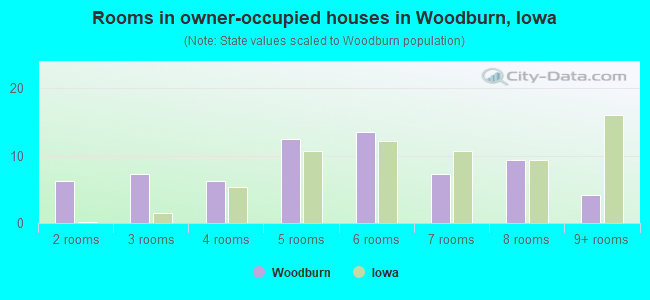 Rooms in owner-occupied houses in Woodburn, Iowa