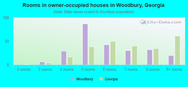 Rooms in owner-occupied houses in Woodbury, Georgia