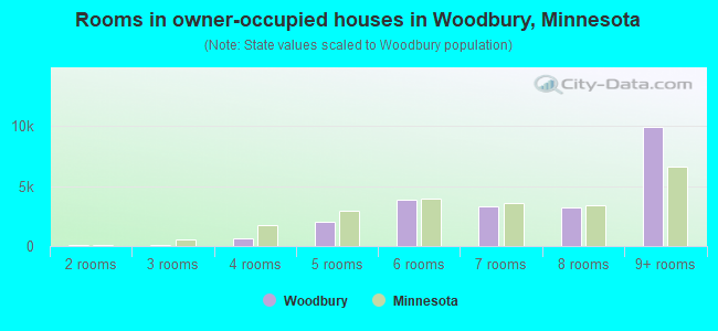 Rooms in owner-occupied houses in Woodbury, Minnesota