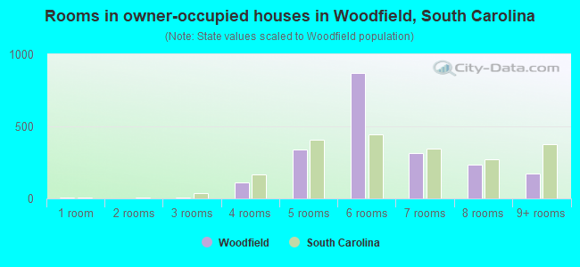 Rooms in owner-occupied houses in Woodfield, South Carolina