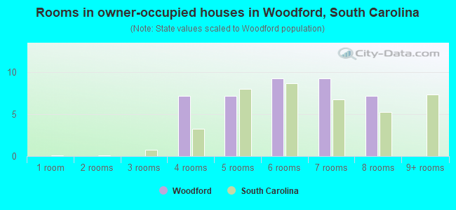 Rooms in owner-occupied houses in Woodford, South Carolina