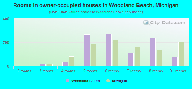 Rooms in owner-occupied houses in Woodland Beach, Michigan