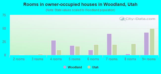 Rooms in owner-occupied houses in Woodland, Utah