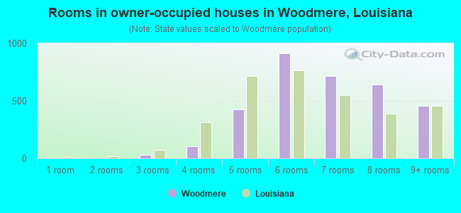 Rooms in owner-occupied houses in Woodmere, Louisiana