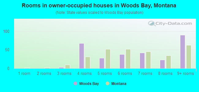Rooms in owner-occupied houses in Woods Bay, Montana