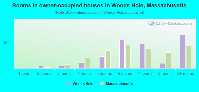 Rooms in owner-occupied houses in Woods Hole, Massachusetts