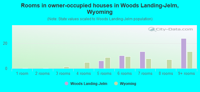 Rooms in owner-occupied houses in Woods Landing-Jelm, Wyoming