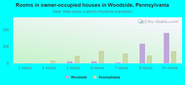 Rooms in owner-occupied houses in Woodside, Pennsylvania