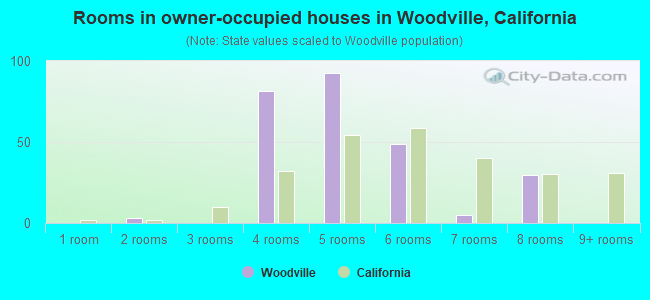 Rooms in owner-occupied houses in Woodville, California