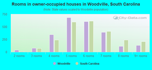 Rooms in owner-occupied houses in Woodville, South Carolina