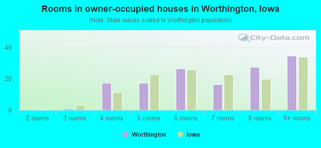 Rooms in owner-occupied houses in Worthington, Iowa