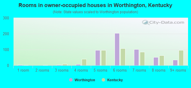 Rooms in owner-occupied houses in Worthington, Kentucky
