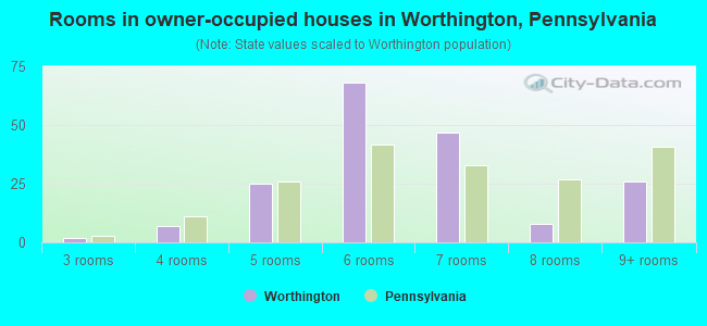 Rooms in owner-occupied houses in Worthington, Pennsylvania