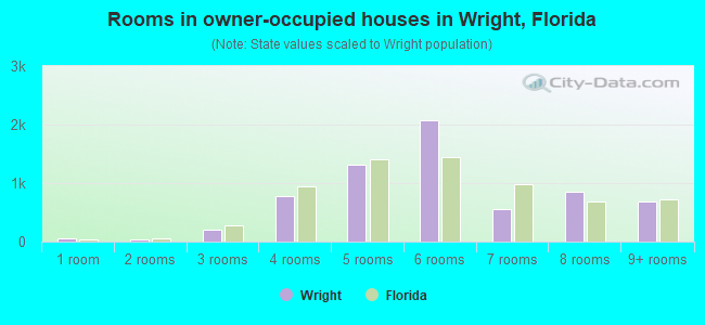Rooms in owner-occupied houses in Wright, Florida