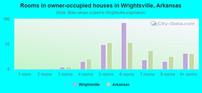 Rooms in owner-occupied houses in Wrightsville, Arkansas