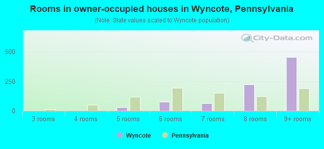 Rooms in owner-occupied houses in Wyncote, Pennsylvania