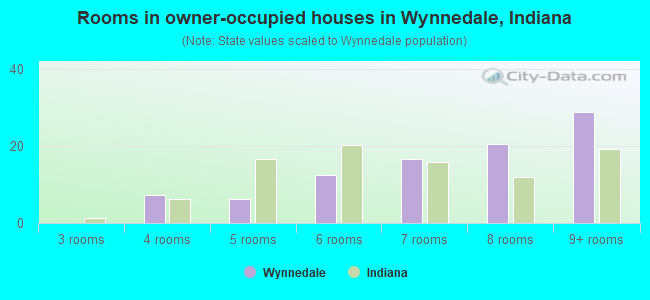 Rooms in owner-occupied houses in Wynnedale, Indiana