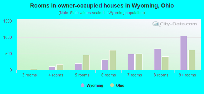 Rooms in owner-occupied houses in Wyoming, Ohio