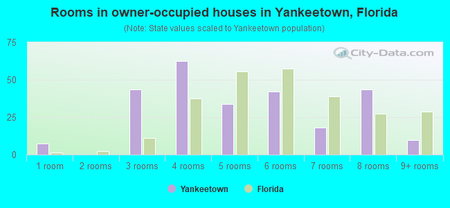 Rooms in owner-occupied houses in Yankeetown, Florida