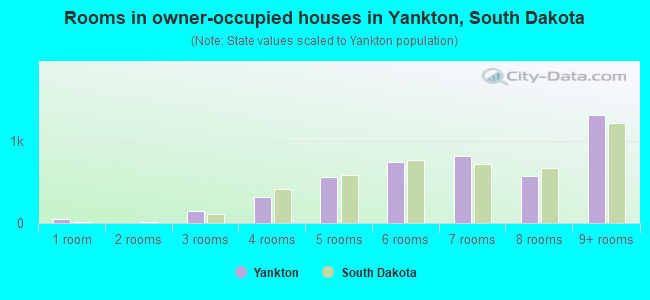 Rooms in owner-occupied houses in Yankton, South Dakota