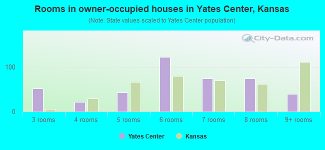 Rooms in owner-occupied houses in Yates Center, Kansas