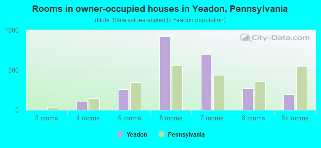 Rooms in owner-occupied houses in Yeadon, Pennsylvania
