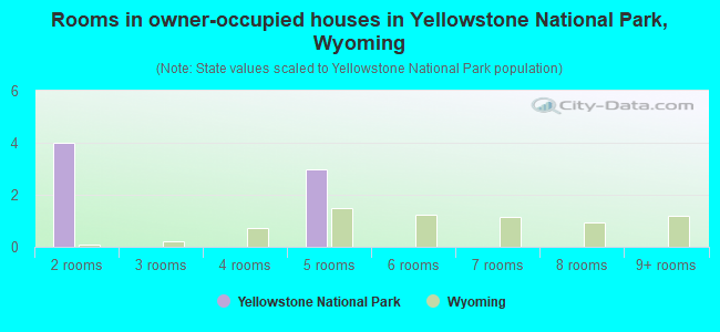 Rooms in owner-occupied houses in Yellowstone National Park, Wyoming