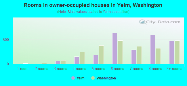 Rooms in owner-occupied houses in Yelm, Washington