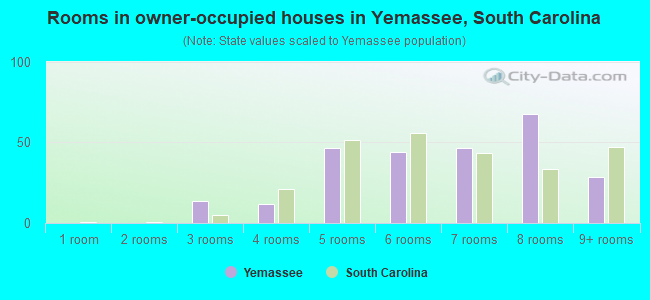 Rooms in owner-occupied houses in Yemassee, South Carolina