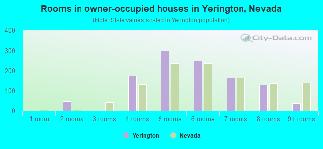 Rooms in owner-occupied houses in Yerington, Nevada