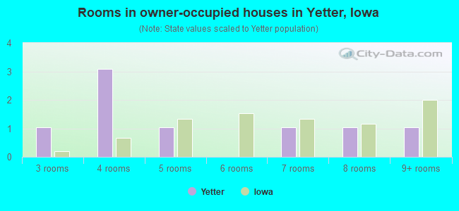 Rooms in owner-occupied houses in Yetter, Iowa