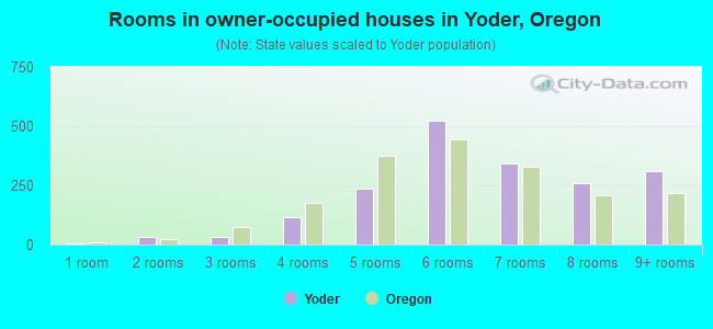 Rooms in owner-occupied houses in Yoder, Oregon
