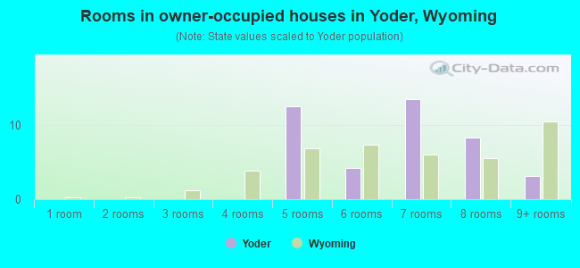 Rooms in owner-occupied houses in Yoder, Wyoming
