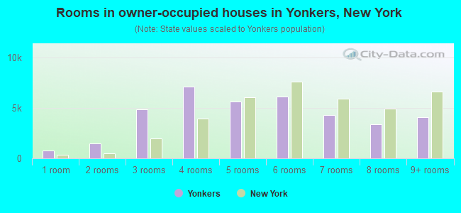 Rooms in owner-occupied houses in Yonkers, New York