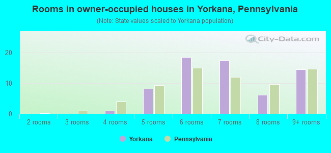Rooms in owner-occupied houses in Yorkana, Pennsylvania