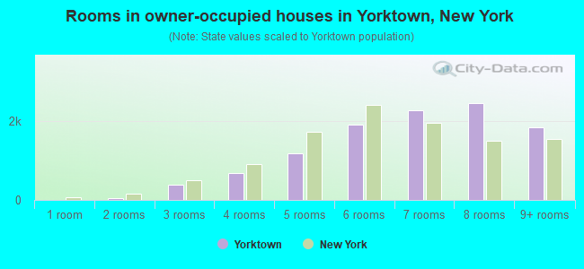 Rooms in owner-occupied houses in Yorktown, New York