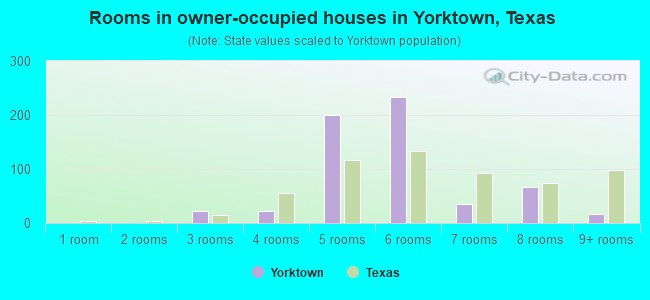 Rooms in owner-occupied houses in Yorktown, Texas