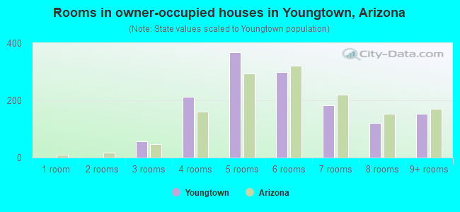 Rooms in owner-occupied houses in Youngtown, Arizona