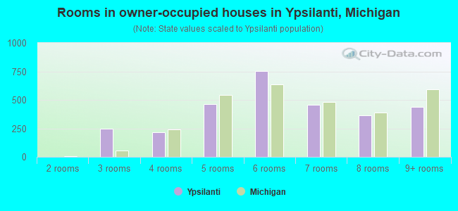 Rooms in owner-occupied houses in Ypsilanti, Michigan