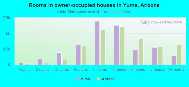 Rooms in owner-occupied houses in Yuma, Arizona
