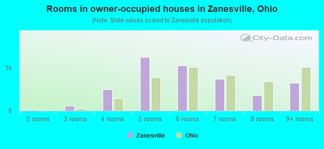 Rooms in owner-occupied houses in Zanesville, Ohio