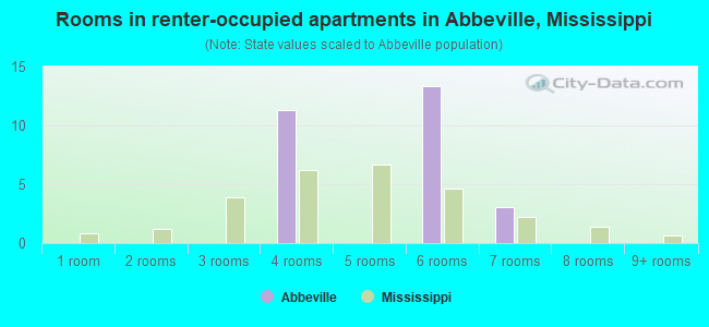 Rooms in renter-occupied apartments in Abbeville, Mississippi