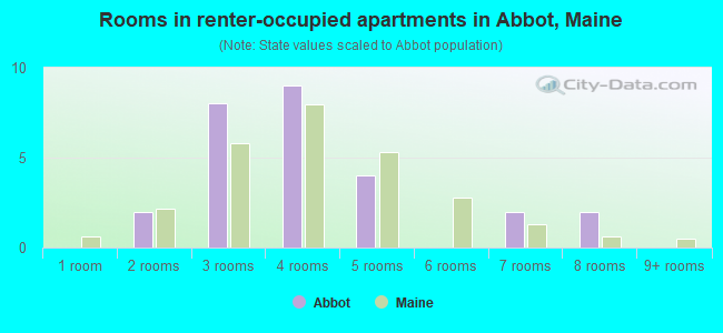 Rooms in renter-occupied apartments in Abbot, Maine