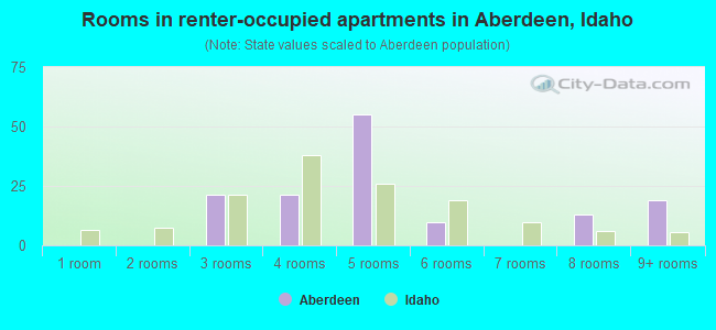 Rooms in renter-occupied apartments in Aberdeen, Idaho