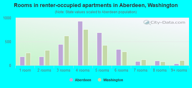 Rooms in renter-occupied apartments in Aberdeen, Washington