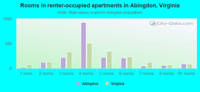Rooms in renter-occupied apartments in Abingdon, Virginia