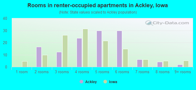Rooms in renter-occupied apartments in Ackley, Iowa